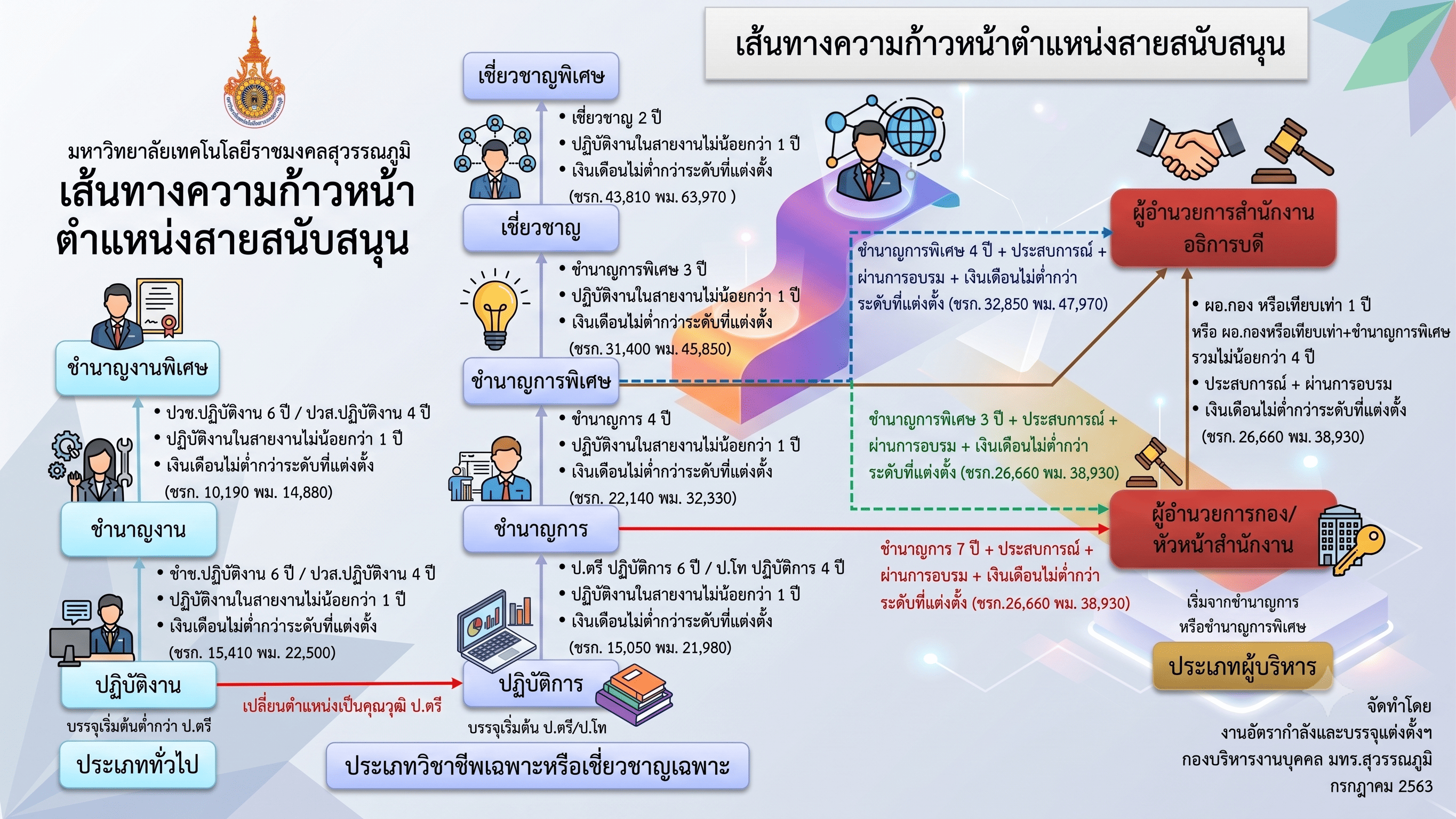 เส้นทางความก้าวหน้าของบุคลากรสายสนับสนุน
